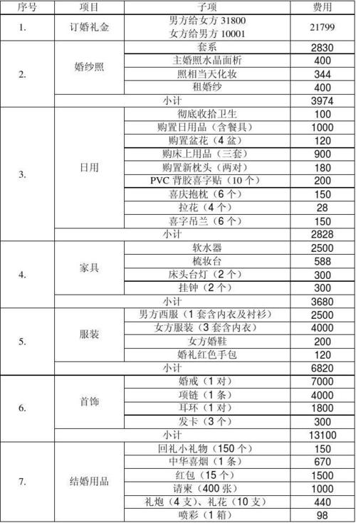 婚礼花费清单？（婚礼花销清单一览表）-图1