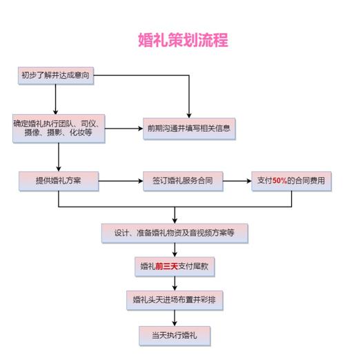 网络婚礼详细流程？（网络婚礼流程）-图1