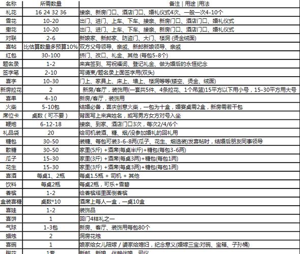 结婚要准备哪些东西是正确的？（婚礼当天准备物品清单）-图3