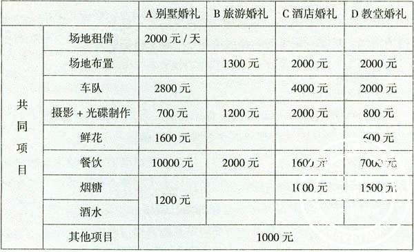 结婚需要多少预算？（婚礼 预算）-图2