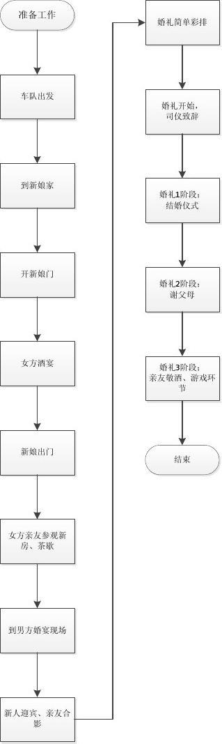 女方西式出阁宴仪式流程？（西式婚礼礼流程）-图3