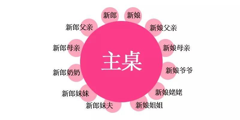 婚礼酒桌座位的正确顺序？（婚礼安排 座位）-图3