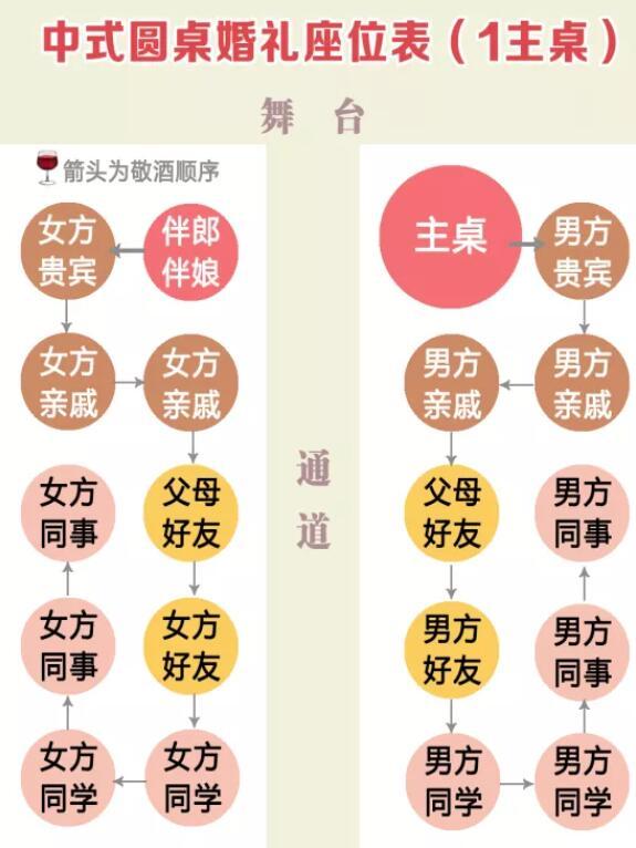 婚礼仪式双方父母座位顺序？（婚礼座次安排）-图3