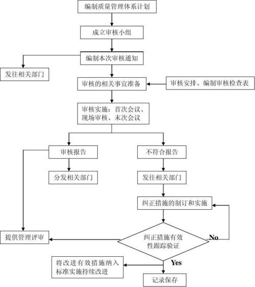 质量环境审核的四阶段八步骤？（act婚礼策划）-图1