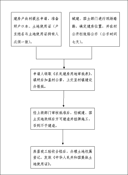 山东农村建房审批流程？（农村办婚礼流程）-图3