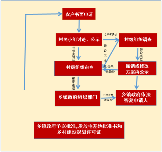 山东农村建房审批流程？（农村办婚礼流程）-图2