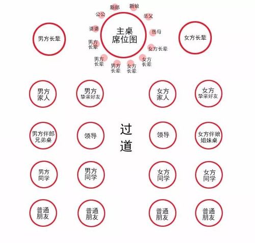 婚礼酒桌座位的正确顺序？（婚礼座位怎么坐）-图3