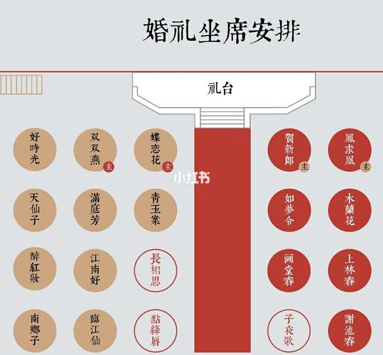 结婚排桌桌号按怎样的顺序？（婚礼排桌名称）-图1