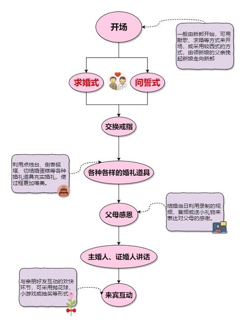 如何制作节目单？（婚礼当天流程图）-图1