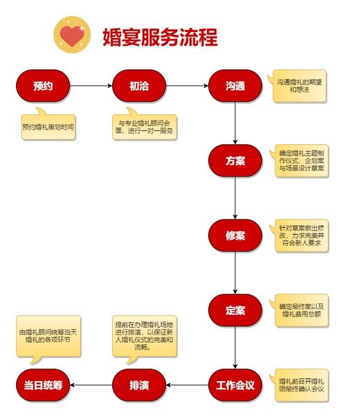 婚礼宴会流程？（婚礼宴会服务流程）-图2